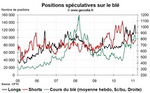 Grain Hedge Fund Watch : la spéculation sur le blé, le maïs et le soja (28 février 2011)