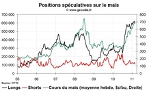 Grain Hedge Fund Watch : la spéculation sur le blé, le maïs et le soja (28 février 2011)