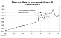 Crédit et monnaie en zone euro janvier 2011 : toujours sans force