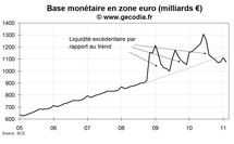 Crédit et monnaie en zone euro janvier 2011 : toujours sans force Crédit et monnaie en zone euro janvier 2011 : toujours sans force