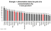 Le poids de l’énergie et de l’alimentation par pays : les émergents loin devant