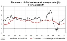 Inflation zone euro janvier 2011 : revue à la baisse par rapport à l’estimation flash Inflation zone euro janvier 2011 : revue à la baisse par rapport à l’estimation flash