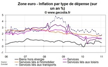 Inflation zone euro janvier 2011 : revue à la baisse par rapport à l’estimation flash Inflation zone euro janvier 2011 : revue à la baisse par rapport à l’estimation flash
