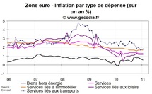 Inflation zone euro janvier 2011 : revue à la baisse par rapport à l’estimation flash