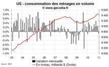 Consommation et revenus des ménages USA en janvier 2011 : un peu plus de revenus