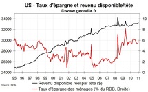Consommation et revenus des ménages USA en janvier 2011 : un peu plus de revenus Consommation et revenus des ménages USA en janvier 2011 : un peu plus de revenus