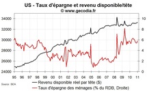 Consommation et revenus des ménages USA en janvier 2011 : un peu plus de revenus