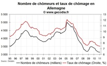 Chômage et emploi Allemagne en janvier 2011 : toujours aussi bon Chômage et emploi Allemagne en janvier 2011 : toujours aussi bon
