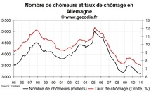 Chômage et emploi Allemagne en janvier 2011 : toujours aussi bon