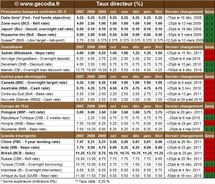 Taux d’intérêt directeurs : qu’ont fait les banques centrales en février 2011 Taux d’intérêt directeurs : qu’ont fait les banques centrales en février 2011