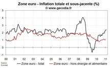 Inflation flash zone euro en février 2011 : un peu plus haut