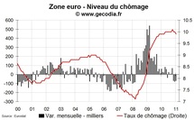 Le chômage baisse à 9,9 % en zone euro en janvier 2011
