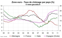 Le chômage baisse à 9,9 % en zone euro en janvier 2011