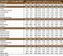 Les heures supplémentaires par régions françaises fin 2010