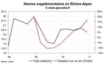 Les heures supplémentaires en hausse dans la région Rhône-Alpes au 4e trimestre 2010 Les heures supplémentaires en hausse dans la région Rhône-Alpes au 4e trimestre 2010