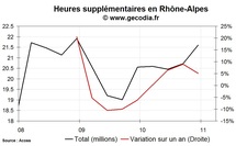 Les heures supplémentaires en hausse dans la région Rhône-Alpes au 4e trimestre 2010