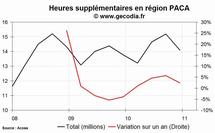 Les heures supplémentaires en hausse dans la région PACA au 4e trimestre 2010 Les heures supplémentaires en hausse dans la région PACA au 4e trimestre 2010