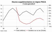 Les heures supplémentaires en hausse dans la région PACA au 4e trimestre 2010