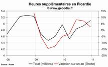 Les heures supplémentaires en hausse dans la région Picardie au 4e trimestre 2010