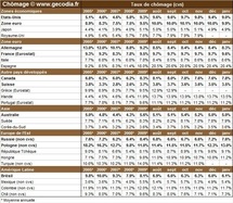 Taux de chômage par pays : le niveau du chômage dans monde en janvier 2011 Taux de chômage par pays : le niveau du chômage dans monde en janvier 2011