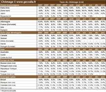 Taux de chômage par pays : le niveau du chômage dans monde en janvier 2011