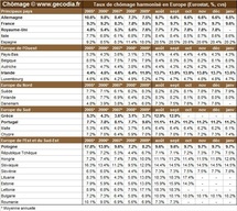 Taux de chômage par pays : le niveau du chômage dans monde en janvier 2011 Taux de chômage par pays : le niveau du chômage dans monde en janvier 2011