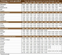 Taux de chômage par pays : le niveau du chômage dans monde en janvier 2011