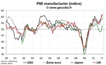 Indice PMI pour l’industrie février 2011 : l’industrie mondiale en pleine forme