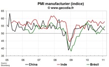 Indice PMI pour l’industrie février 2011 : l’industrie mondiale en pleine forme Indice PMI pour l’industrie février 2011 : l’industrie mondiale en pleine forme