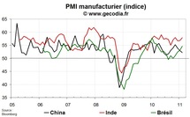 Indice PMI pour l’industrie février 2011 : l’industrie mondiale en pleine forme