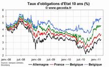 A la mi-journée, les taux d’intérêt en hausse en zone euro