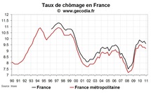 Baisse du taux de chômage en France au T4 2010 grâce au taux de participation