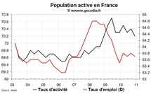 Baisse du taux de chômage en France au T4 2010 grâce au taux de participation