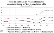 Le sous-emploi progresse en France au T4 2010 Le sous-emploi progresse en France au T4 2010