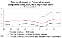 Le sous-emploi progresse en France au T4 2010