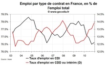 Le sous-emploi progresse en France au T4 2010 Le sous-emploi progresse en France au T4 2010