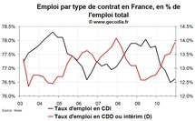 Le sous-emploi progresse en France au T4 2010