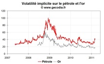 Forte remontée de la volatilité sur le pétrole, les autres marchés restent calmes