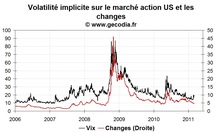 Forte remontée de la volatilité sur le pétrole, les autres marchés restent calmes