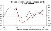 Les heures supplémentaires en hausse dans la région Centre au 4e trimestre 2010