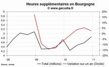 Les heures supplémentaires en hausse dans la région Bourgogne au 4e trimestre 2010 Les heures supplémentaires en hausse dans la région Bourgogne au 4e trimestre 2010