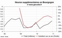 Les heures supplémentaires en hausse dans la région Bourgogne au 4e trimestre 2010