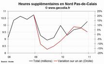 Les heures supplémentaires en hausse dans la région Nord Pas-de-Calais au 4e trimestre 2010