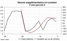 Les heures supplémentaires en hausse dans la région Lorraine au 4e trimestre 2010