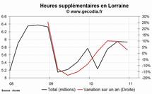 Les heures supplémentaires en hausse dans la région Lorraine au 4e trimestre 2010 Les heures supplémentaires en hausse dans la région Lorraine au 4e trimestre 2010