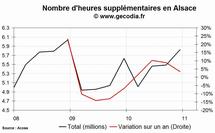 Les heures supplémentaires en hausse dans la région Alsace au 4e trimestre 2010 Les heures supplémentaires en hausse dans la région Alsace au 4e trimestre 2010