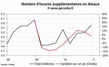 Les heures supplémentaires en hausse dans la région Alsace au 4e trimestre 2010