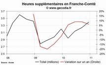 Les heures supplémentaires en hausse dans la région Franche-Comté au 4e trimestre 2010
