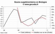 Les heures supplémentaires en hausse dans la région Bretagne au 4e trimestre 2010