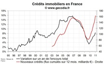 Nouveaux crédits immobiliers en France : début de la hausse des taux en janvier 2011 Nouveaux crédits immobiliers en France : début de la hausse des taux en janvier 2011
